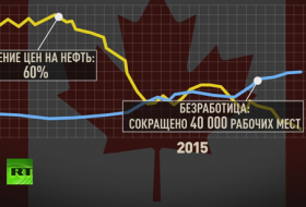 Падения цен на нефть толкают канадцев на самоубийство